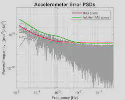 Error bounding for Accelerometer 